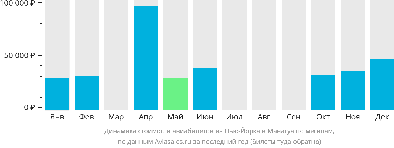 Динамика стоимости авиабилетов из Нью-Йорка в Манагуа по месяцам