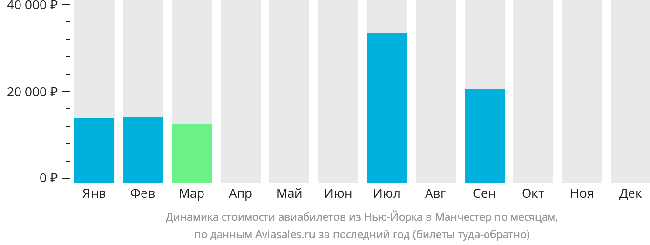 Динамика стоимости авиабилетов из Нью-Йорка в Манчестер по месяцам