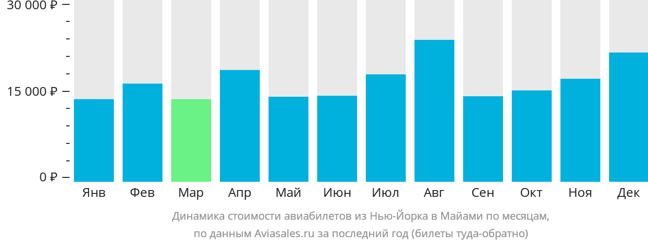 Динамика стоимости авиабилетов из Нью-Йорка в Майами по месяцам
