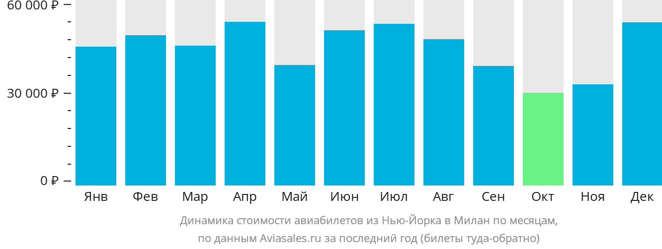 Динамика стоимости авиабилетов из Нью-Йорка в Милан по месяцам