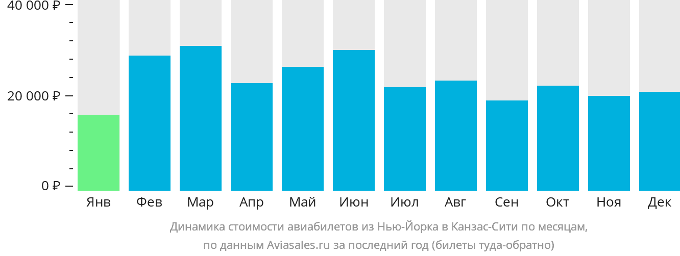 Динамика стоимости авиабилетов из Нью-Йорка в Канзас-Сити по месяцам