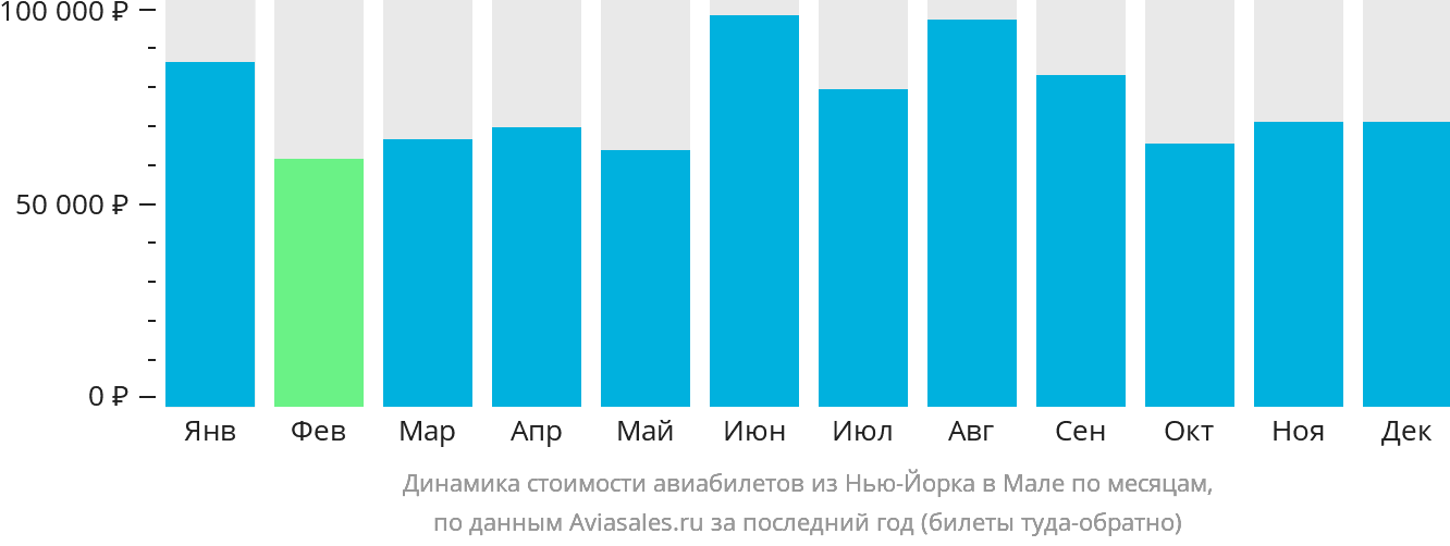 Динамика стоимости авиабилетов из Нью-Йорка в Мале по месяцам