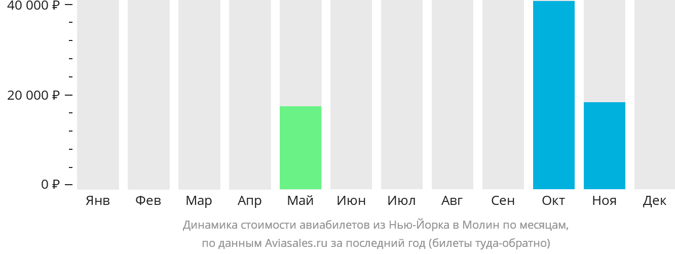 Динамика стоимости авиабилетов из Нью-Йорка в Молин по месяцам