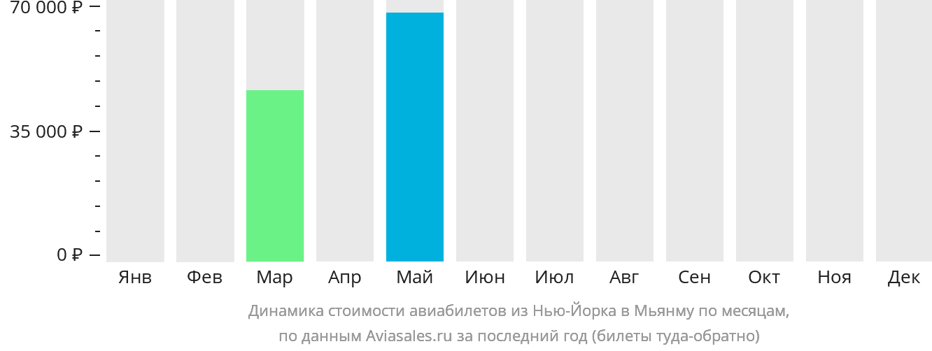 Динамика стоимости авиабилетов из Нью-Йорка в Мьянму по месяцам