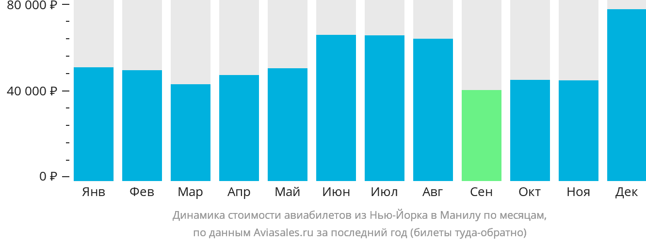 Динамика стоимости авиабилетов из Нью-Йорка в Манилу по месяцам