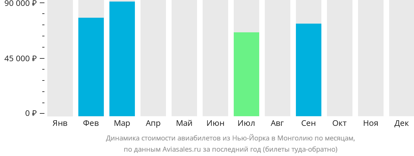 Динамика стоимости авиабилетов из Нью-Йорка в Монголию по месяцам