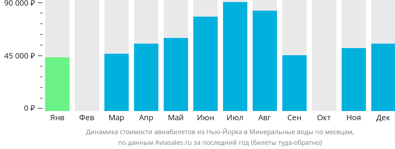Динамика стоимости авиабилетов из Нью-Йорка в Минеральные Воды по месяцам