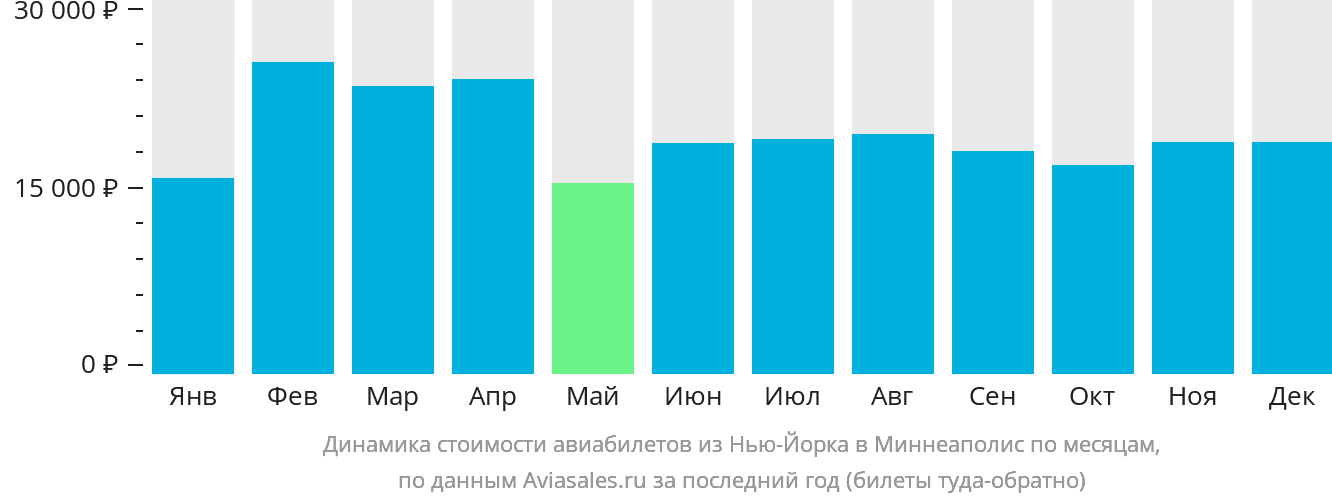 Динамика стоимости авиабилетов из Нью-Йорка в Миннеаполис по месяцам