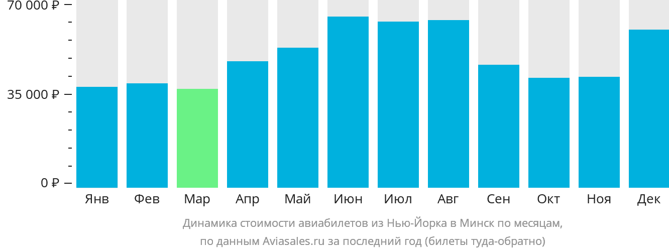 Динамика стоимости авиабилетов из Нью-Йорка в Минск по месяцам