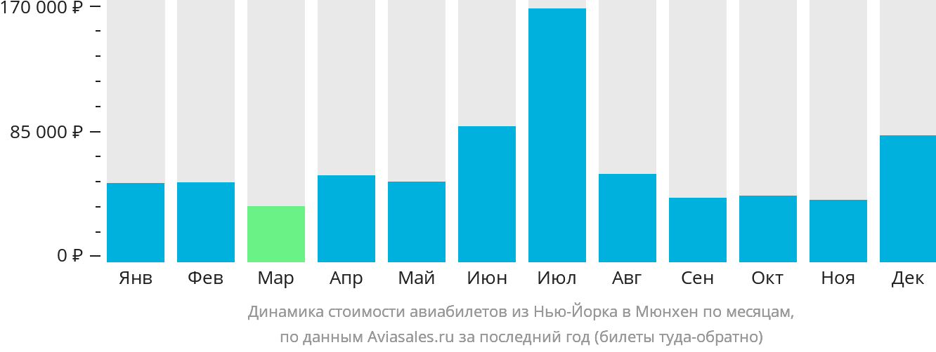 Динамика стоимости авиабилетов из Нью-Йорка в Мюнхен по месяцам