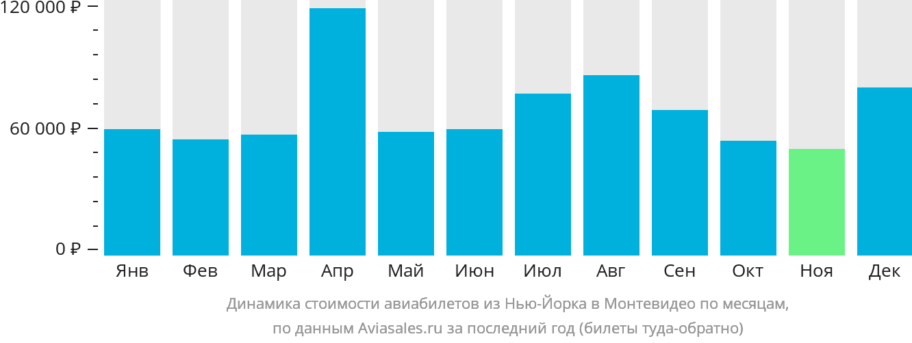 Динамика стоимости авиабилетов из Нью-Йорка в Монтевидео по месяцам