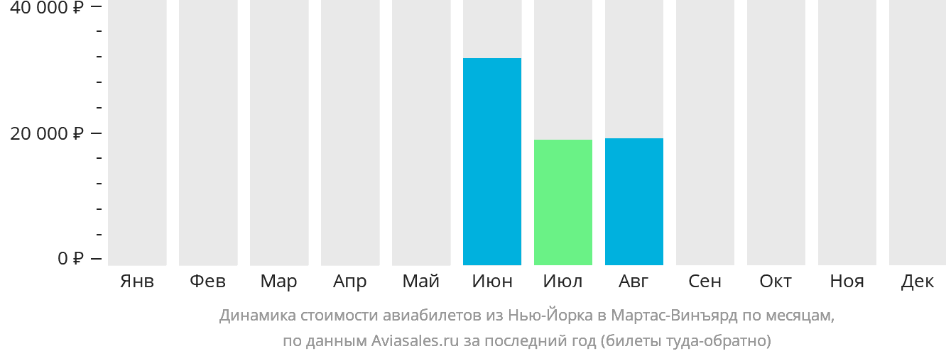 Динамика стоимости авиабилетов из Нью-Йорка в Мартас-Винъярд по месяцам