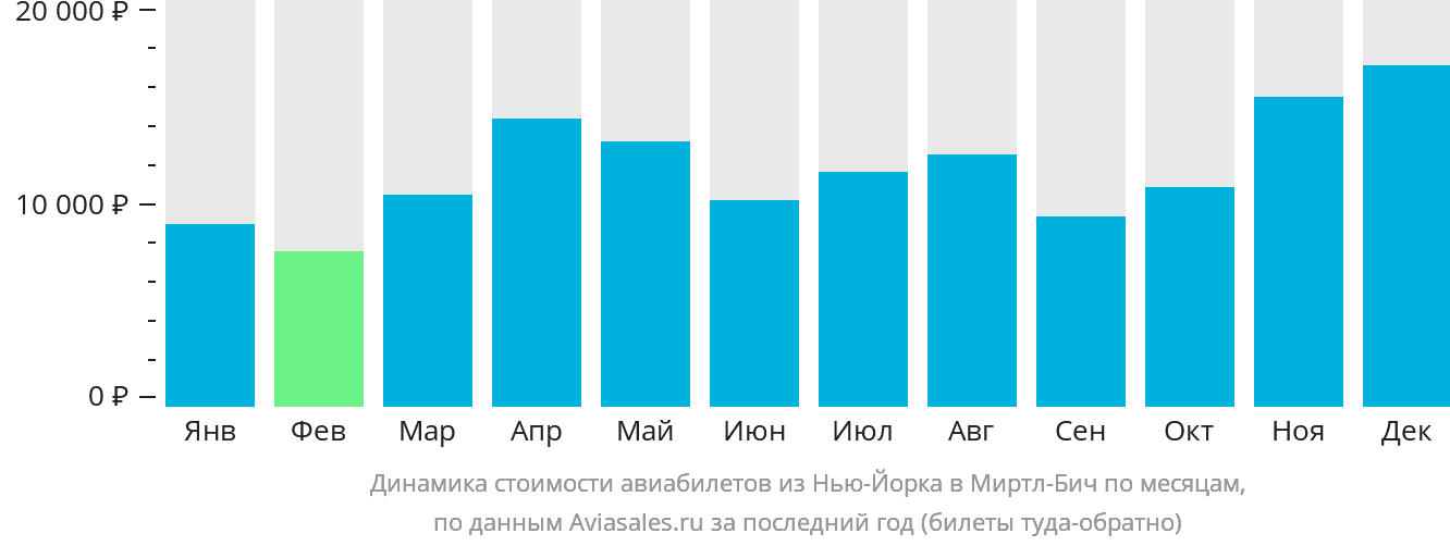 Динамика стоимости авиабилетов из Нью-Йорка в Миртл-Бич по месяцам