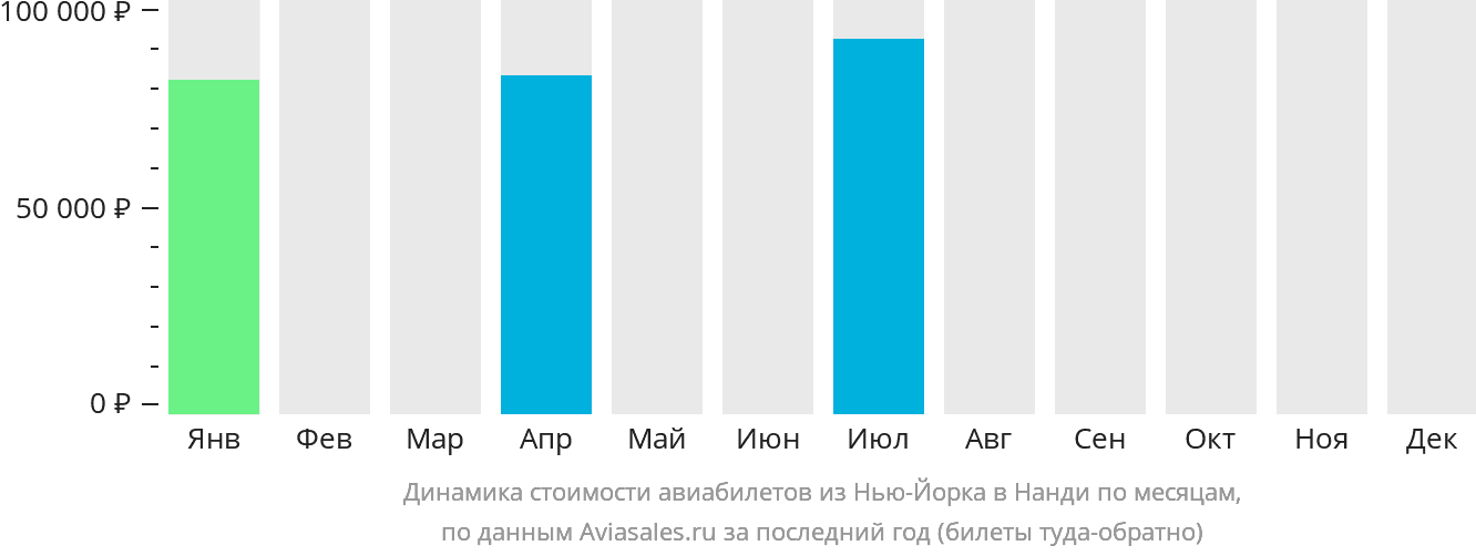 Динамика стоимости авиабилетов из Нью-Йорка в Нанди по месяцам