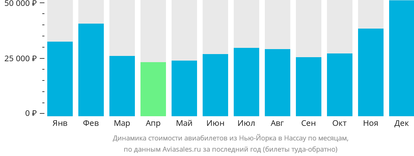 Динамика стоимости авиабилетов из Нью-Йорка в Нассау по месяцам