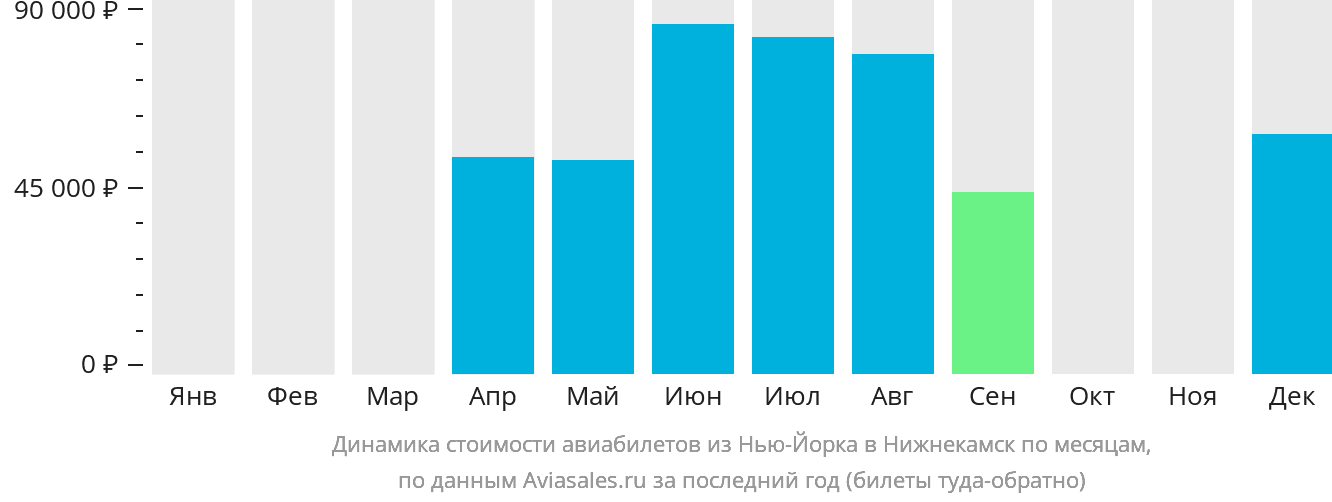 Динамика стоимости авиабилетов из Нью-Йорка в Набережные Челны (Нижнекамск) по месяцам