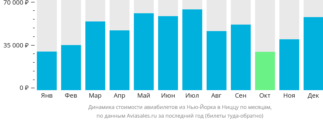 Динамика стоимости авиабилетов из Нью-Йорка в Ниццу по месяцам