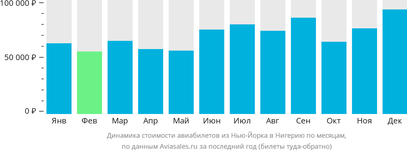 Динамика стоимости авиабилетов из Нью-Йорка в Нигерию по месяцам