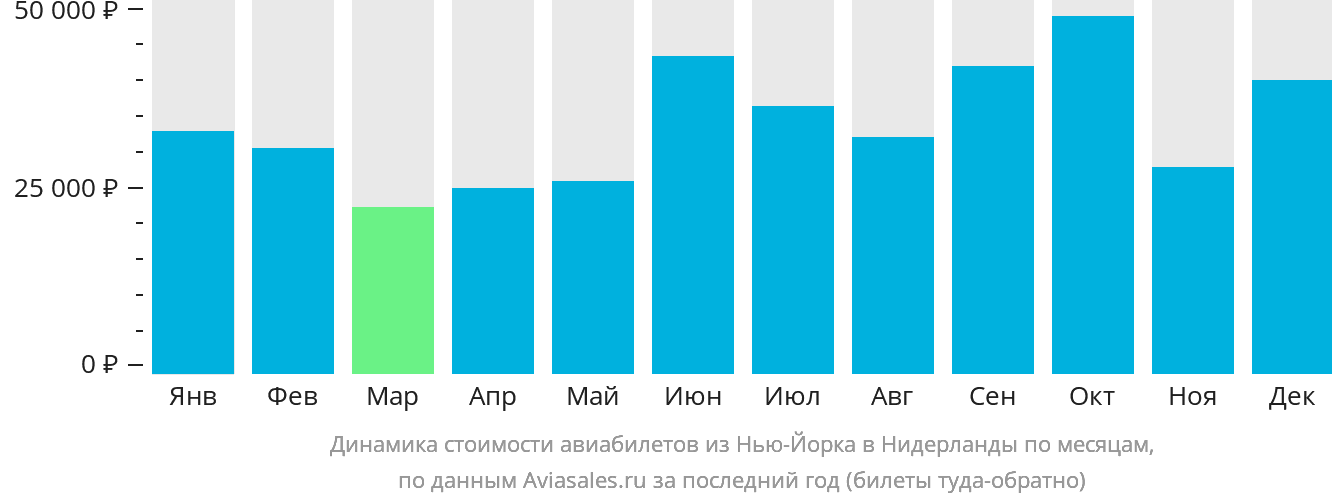 Динамика стоимости авиабилетов из Нью-Йорка в Нидерланды по месяцам
