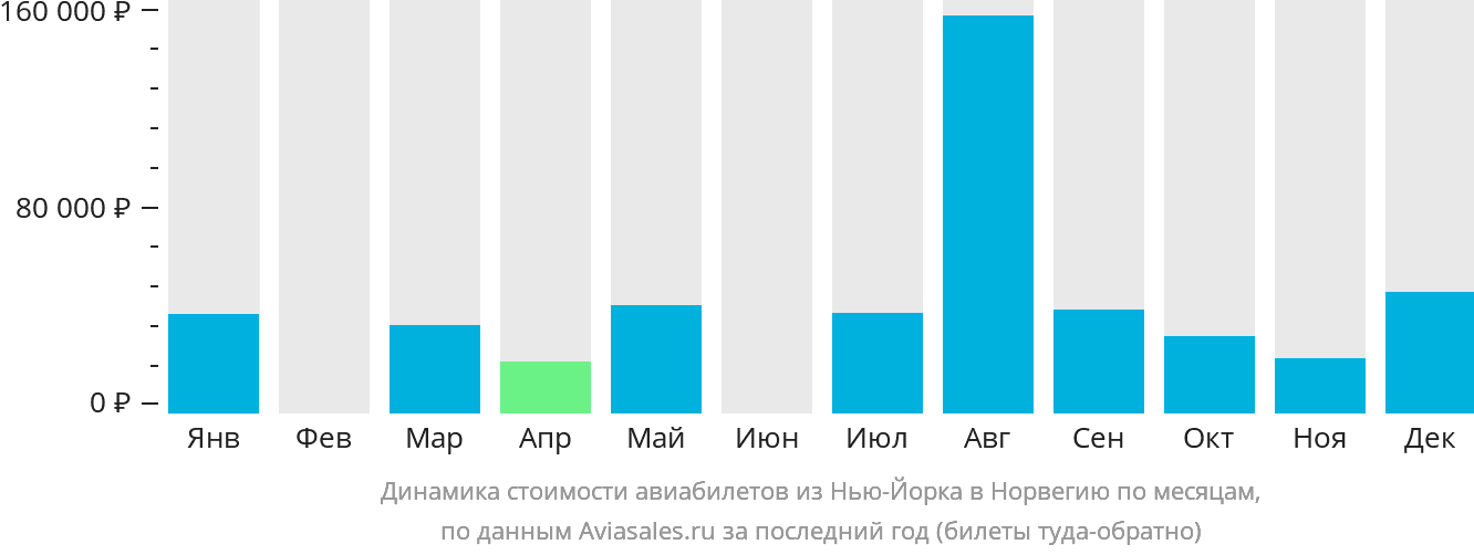 Динамика стоимости авиабилетов из Нью-Йорка в Норвегию по месяцам