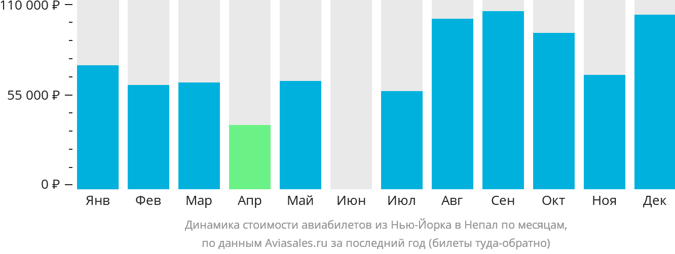 Динамика стоимости авиабилетов из Нью-Йорка в Непал по месяцам