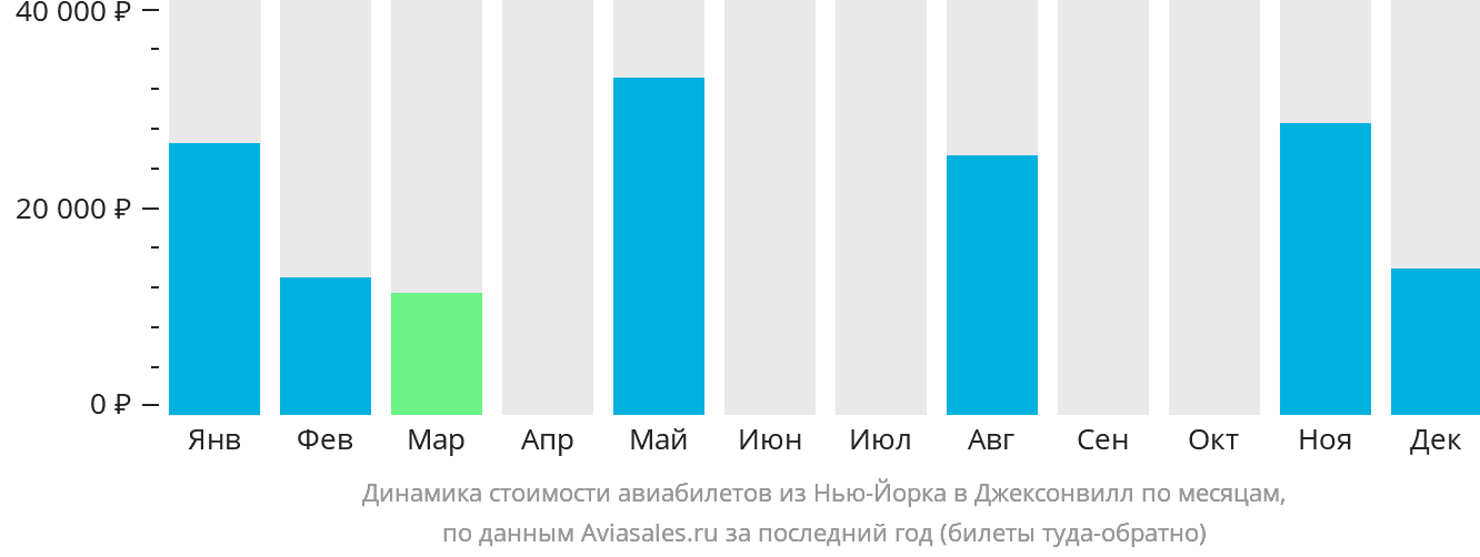 Динамика стоимости авиабилетов из Нью-Йорка в Джексонвилл по месяцам