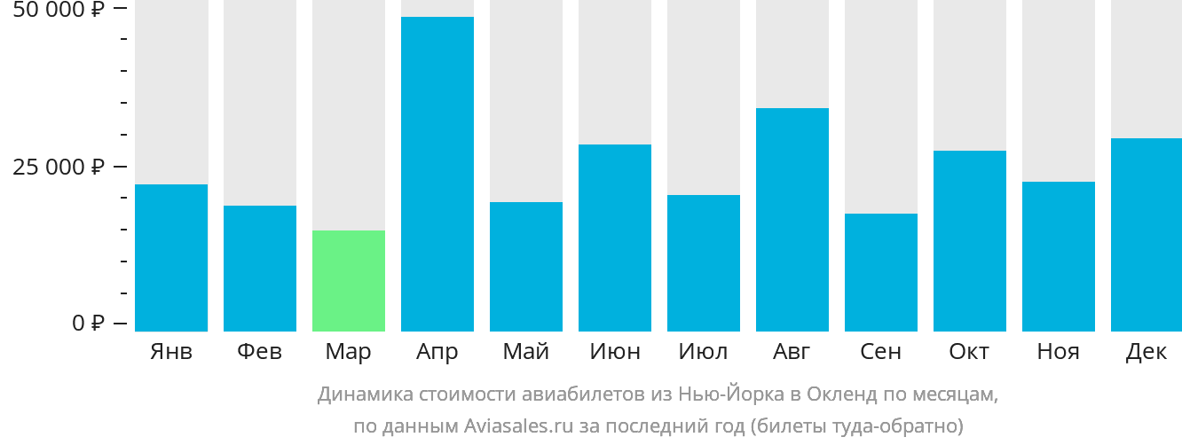 Динамика стоимости авиабилетов из Нью-Йорка в Окленд по месяцам