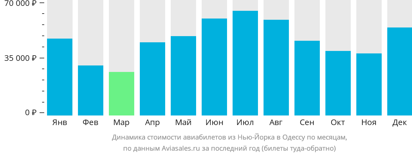 Динамика стоимости авиабилетов из Нью-Йорка в Одессу по месяцам
