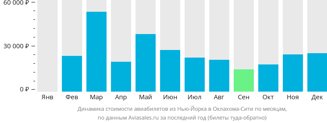 Динамика стоимости авиабилетов из Нью-Йорка в Оклахома-Сити по месяцам