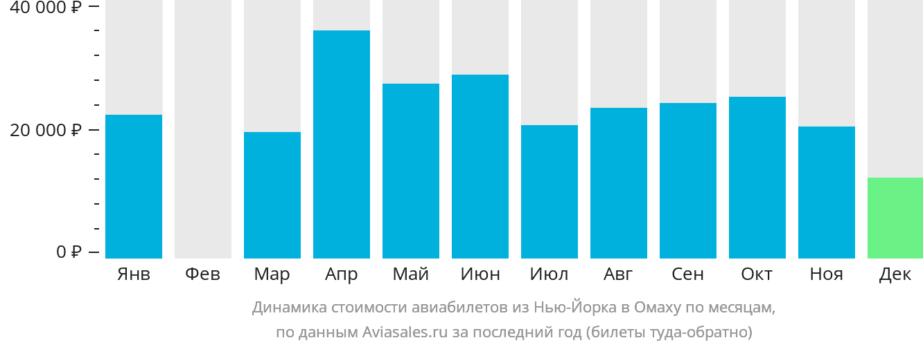 Динамика стоимости авиабилетов из Нью-Йорка в Омаху по месяцам