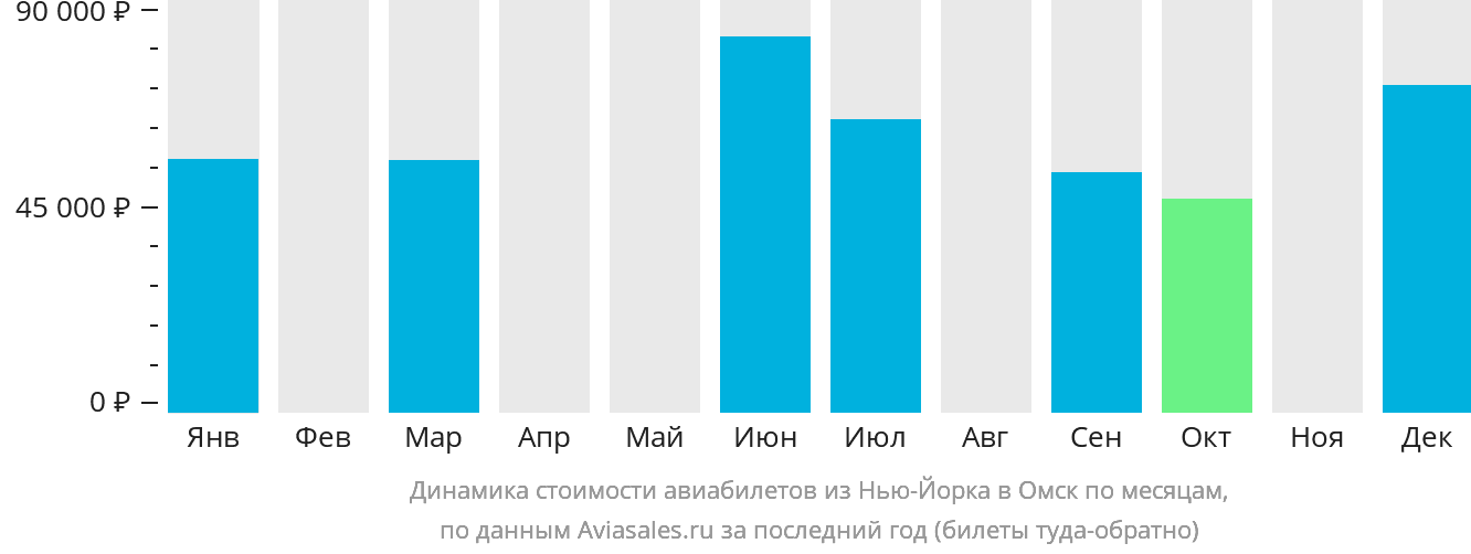 Динамика стоимости авиабилетов из Нью-Йорка в Омск по месяцам