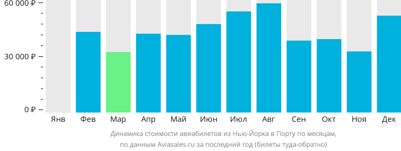 Динамика стоимости авиабилетов из Нью-Йорка в Порту по месяцам