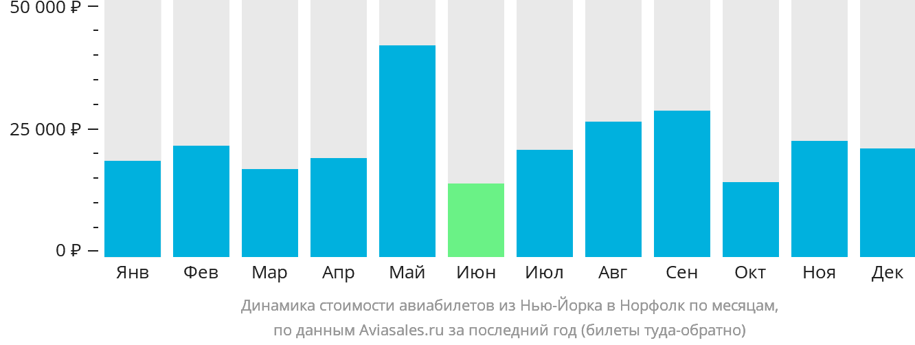 Динамика стоимости авиабилетов из Нью-Йорка в Норфолк по месяцам