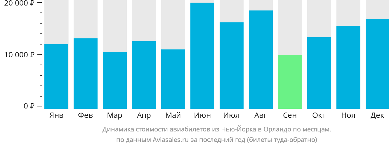 Динамика стоимости авиабилетов из Нью-Йорка в Орландо по месяцам