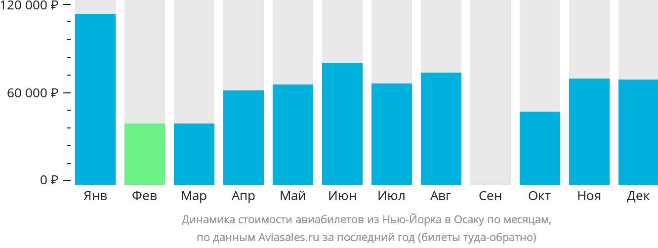 Динамика стоимости авиабилетов из Нью-Йорка в Осаку по месяцам