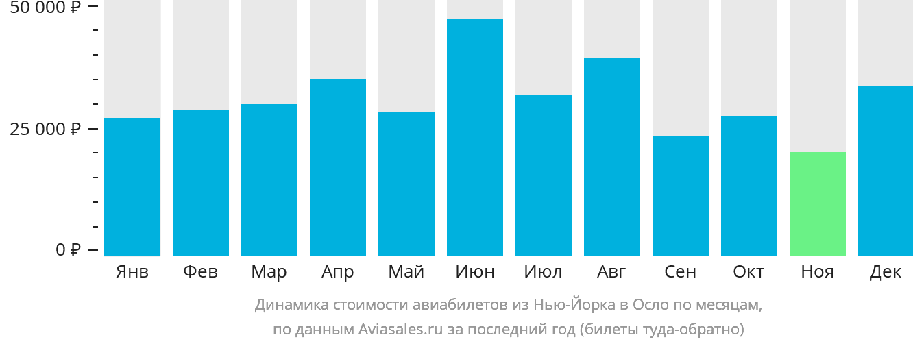 Динамика стоимости авиабилетов из Нью-Йорка в Осло по месяцам