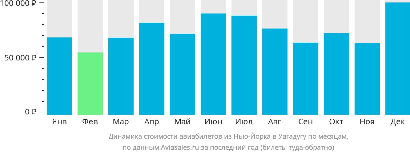 Динамика стоимости авиабилетов из Нью-Йорка в Уагадугу по месяцам