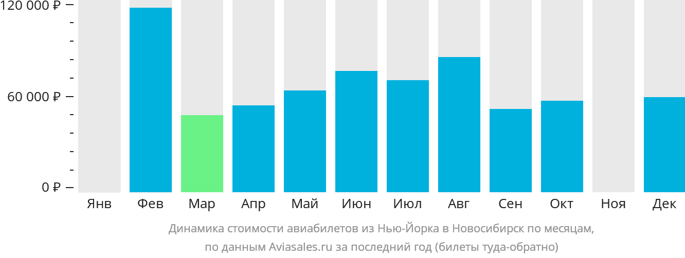 Динамика стоимости авиабилетов из Нью-Йорка в Новосибирск по месяцам