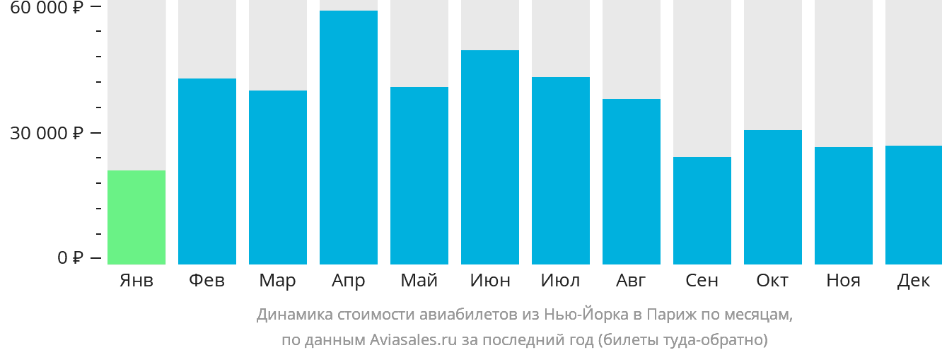 Динамика стоимости авиабилетов из Нью-Йорка в Париж по месяцам