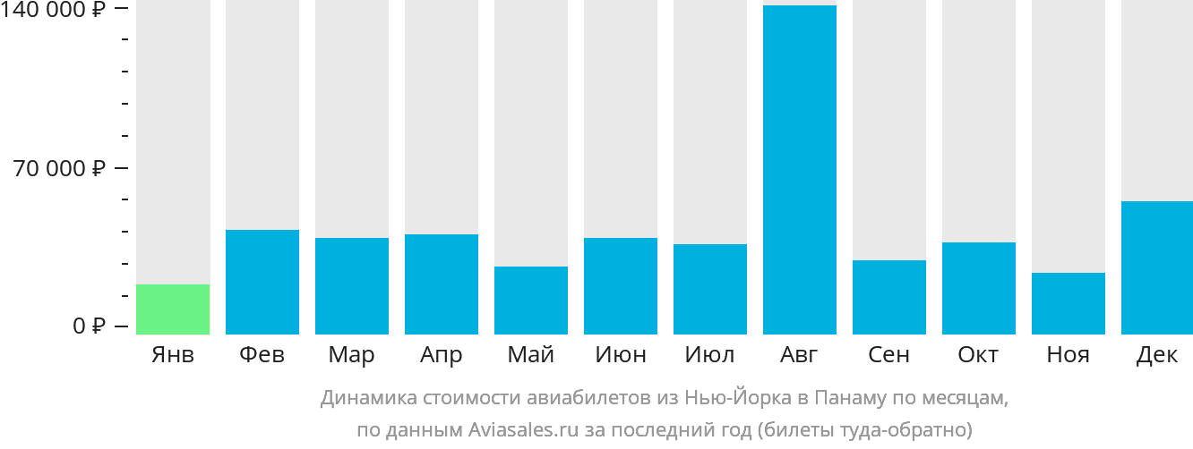Динамика стоимости авиабилетов из Нью-Йорка в Панаму по месяцам