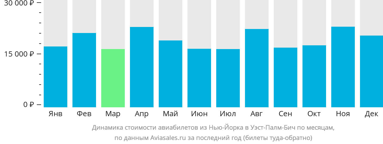 Динамика стоимости авиабилетов из Нью-Йорка в Уэст-Палм-Бич по месяцам