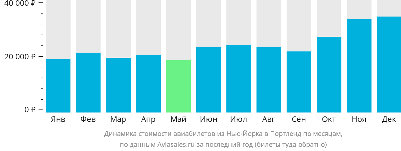Динамика стоимости авиабилетов из Нью-Йорка в Портленд по месяцам