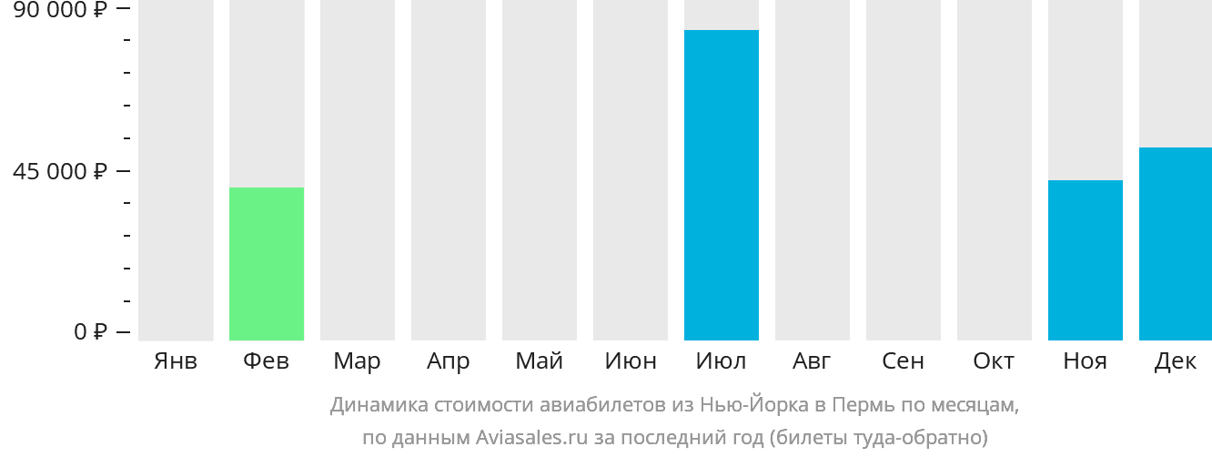 Динамика стоимости авиабилетов из Нью-Йорка в Пермь по месяцам