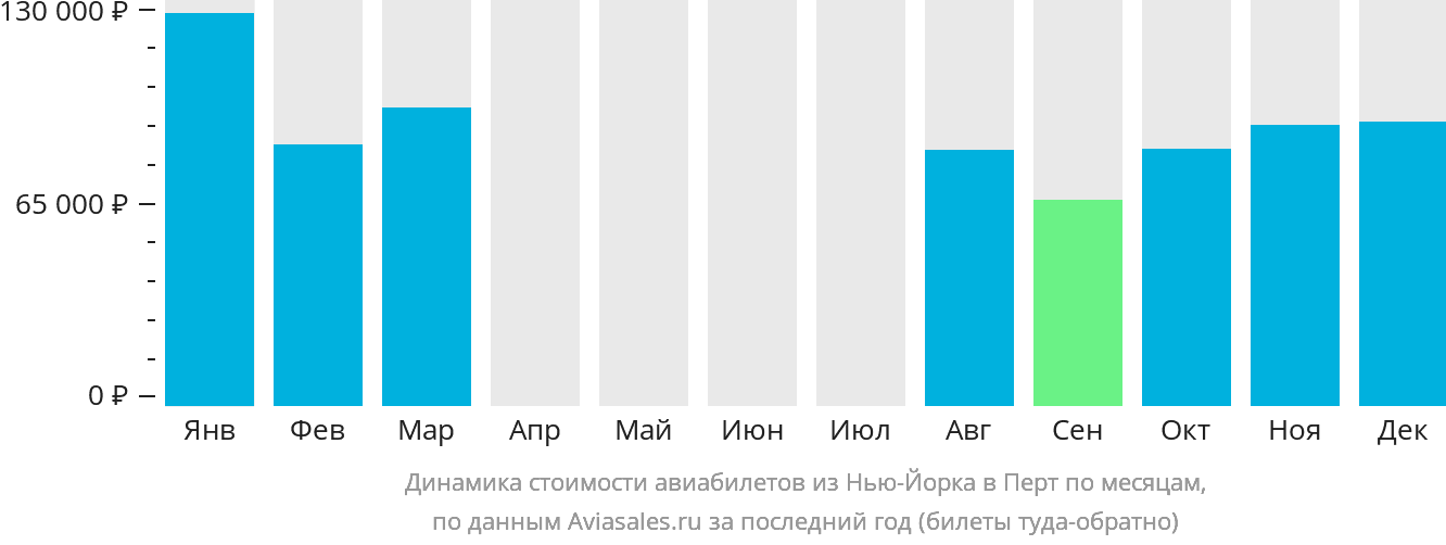 Динамика стоимости авиабилетов из Нью-Йорка в Перт по месяцам
