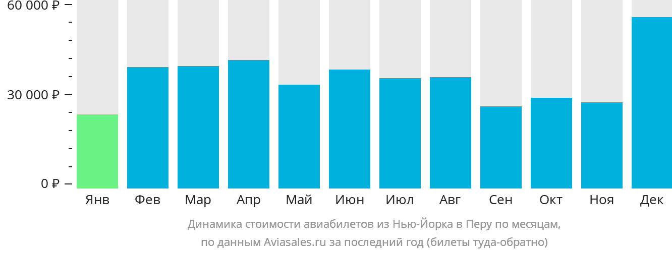 Динамика стоимости авиабилетов из Нью-Йорка в Перу по месяцам