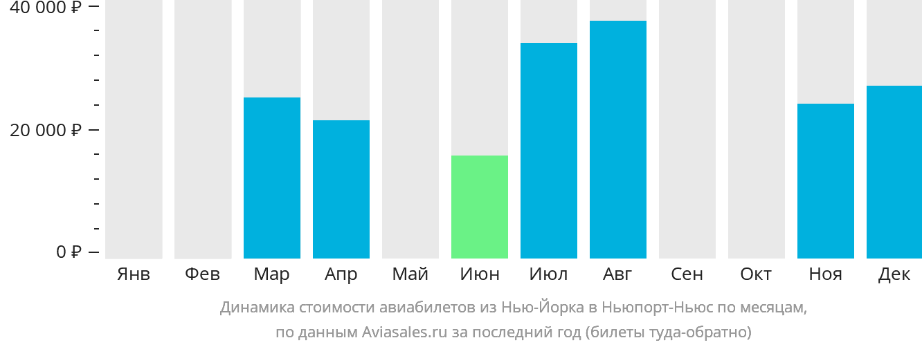 Динамика стоимости авиабилетов из Нью-Йорка в Ньюпорт-Ньюс по месяцам