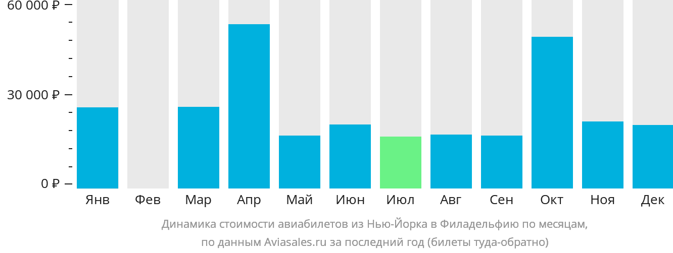 Динамика стоимости авиабилетов из Нью-Йорка в Филадельфию по месяцам