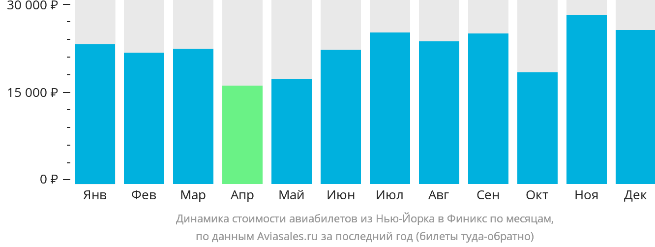 Динамика стоимости авиабилетов из Нью-Йорка в Финикс по месяцам