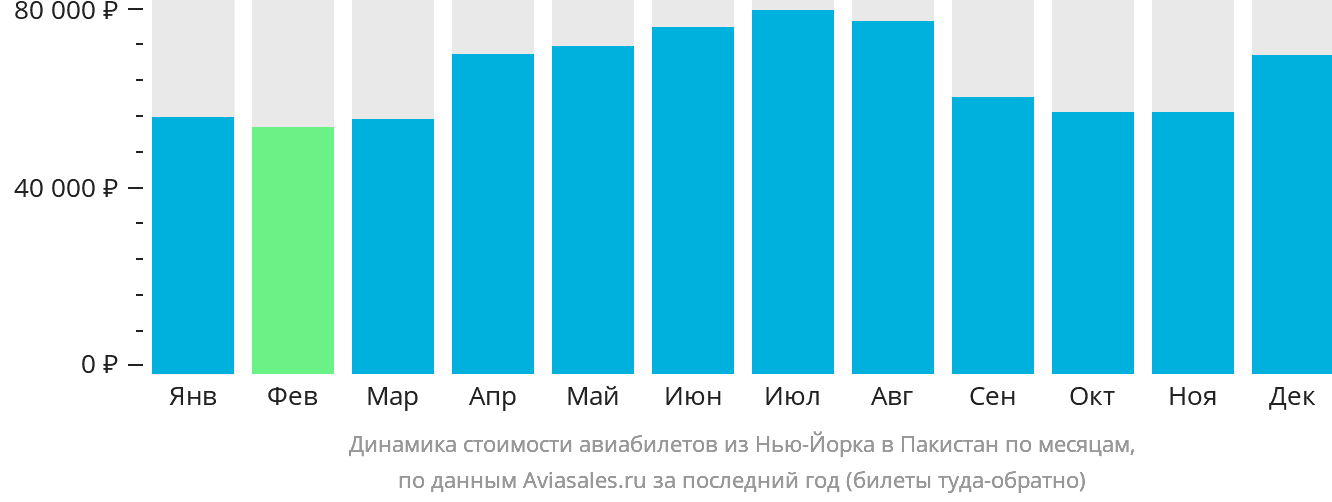 Динамика стоимости авиабилетов из Нью-Йорка в Пакистан по месяцам