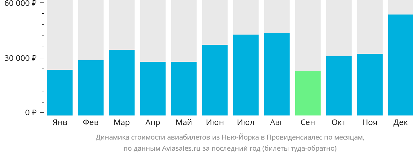 Динамика стоимости авиабилетов из Нью-Йорка в Провиденсьялес по месяцам